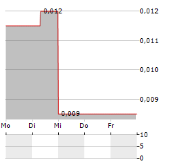 GLOBAL HEMP GROUP Aktie 5-Tage-Chart