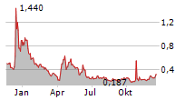 GLOBAL INTERACTIVE TECHNOLOGIES INC Chart 1 Jahr