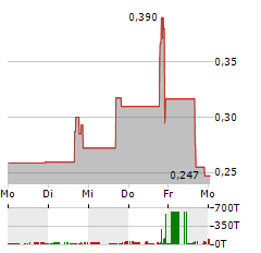 GLOBAL INTERACTIVE TECHNOLOGIES Aktie 5-Tage-Chart