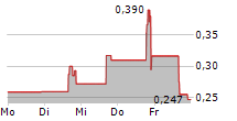 GLOBAL INTERACTIVE TECHNOLOGIES INC 5-Tage-Chart