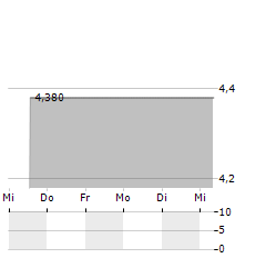 GLOBAL INTERCONNECTION GROUP Aktie 5-Tage-Chart