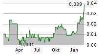 GLOBAL LI-ION GRAPHITE CORP Chart 1 Jahr