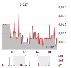 GLOBAL LI-ION GRAPHITE Aktie Chart 1 Jahr