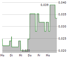 GLOBAL LI-ION GRAPHITE CORP Chart 1 Jahr