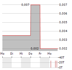 GLOBAL LI-ION GRAPHITE Aktie 5-Tage-Chart