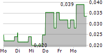 GLOBAL LI-ION GRAPHITE CORP 5-Tage-Chart