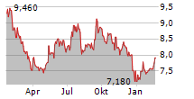 GLOBAL MEDICAL REIT INC Chart 1 Jahr