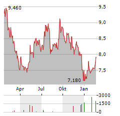 GLOBAL MEDICAL REIT Aktie Chart 1 Jahr