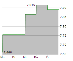 GLOBAL MEDICAL REIT INC Chart 1 Jahr