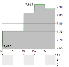 GLOBAL MEDICAL REIT Aktie 5-Tage-Chart