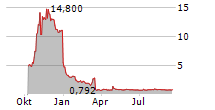 GLOBAL MOFY AI LIMITED Chart 1 Jahr