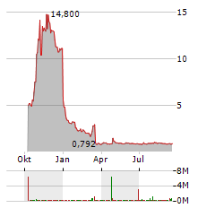 GLOBAL MOFY AI Aktie Chart 1 Jahr