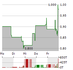 GLOBAL MOFY AI Aktie 5-Tage-Chart