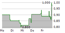 GLOBAL MOFY AI LIMITED 5-Tage-Chart