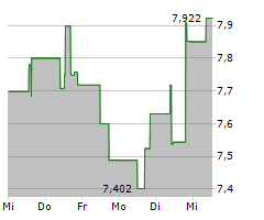 GLOBAL NET LEASE INC Chart 1 Jahr