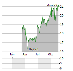 GLOBAL NET LEASE INC PRF E Aktie Chart 1 Jahr