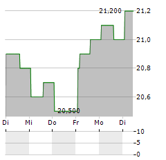 GLOBAL NET LEASE INC PRF E Aktie 5-Tage-Chart