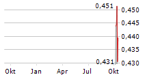 GLOBAL NEW MATERIAL INTERNATIONAL HOLDINGS LTD Chart 1 Jahr