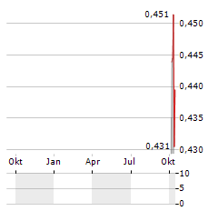GLOBAL NEW MATERIAL INTERNATIONAL Aktie Chart 1 Jahr