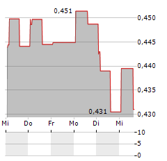 GLOBAL NEW MATERIAL INTERNATIONAL Aktie 5-Tage-Chart