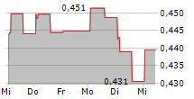 GLOBAL NEW MATERIAL INTERNATIONAL HOLDINGS LTD 5-Tage-Chart