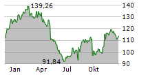 GLOBAL PAYMENTS INC Chart 1 Jahr