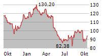 GLOBAL PAYMENTS INC Chart 1 Jahr