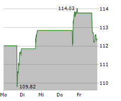 GLOBAL PAYMENTS INC Chart 1 Jahr