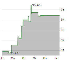 GLOBAL PAYMENTS INC Chart 1 Jahr