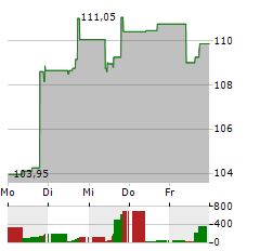 GLOBAL PAYMENTS Aktie 5-Tage-Chart