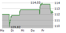 GLOBAL PAYMENTS INC 5-Tage-Chart