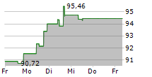 GLOBAL PAYMENTS INC 5-Tage-Chart