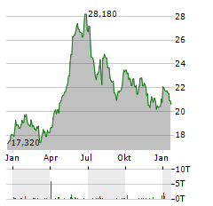 GLOBAL SHIP LEASE Aktie Chart 1 Jahr