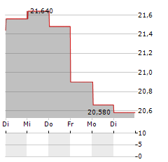 GLOBAL SHIP LEASE Aktie 5-Tage-Chart