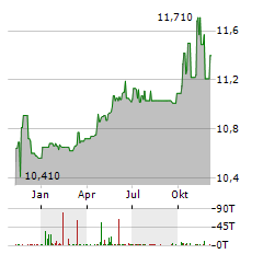 GLOBAL STAR ACQUISITION Aktie Chart 1 Jahr