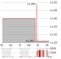 GLOBAL STAR ACQUISITION Aktie 5-Tage-Chart