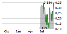 GLOBAL URANIUM CORP Chart 1 Jahr