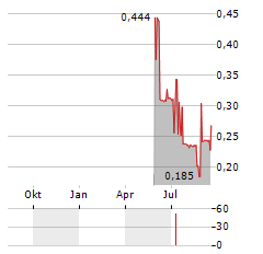 GLOBAL URANIUM CORP Aktie Chart 1 Jahr