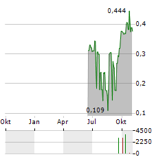 GLOBAL URANIUM CORP Aktie Chart 1 Jahr