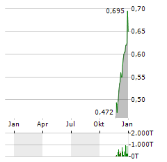 GLOBAL URANIUM CORP Aktie Chart 1 Jahr