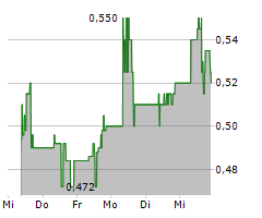 GLOBAL URANIUM CORP Chart 1 Jahr