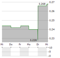 GLOBAL URANIUM CORP Aktie 5-Tage-Chart