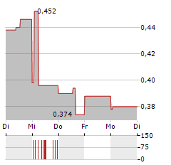 GLOBAL URANIUM CORP Aktie 5-Tage-Chart