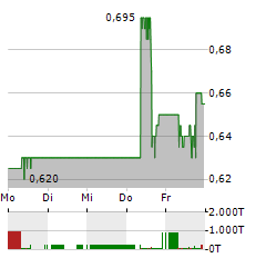 GLOBAL URANIUM CORP Aktie 5-Tage-Chart