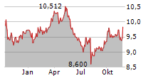 GLOBAL X AGTECH & FOOD INNOVATION ETF Chart 1 Jahr