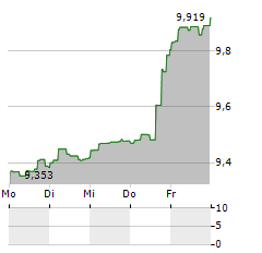 GLOBAL X AGTECH & FOOD INNOVATION Aktie 5-Tage-Chart