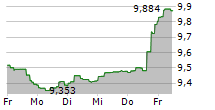 GLOBAL X AGTECH & FOOD INNOVATION ETF 5-Tage-Chart