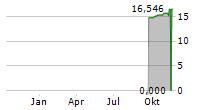 GLOBAL X ARTIFICIAL INTELLIGENCE UCITS ETF Chart 1 Jahr