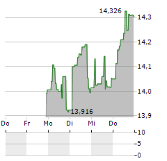 GLOBAL X ARTIFICIAL INTELLIGENCE Aktie 5-Tage-Chart