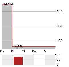 GLOBAL X ARTIFICIAL INTELLIGENCE Aktie 5-Tage-Chart